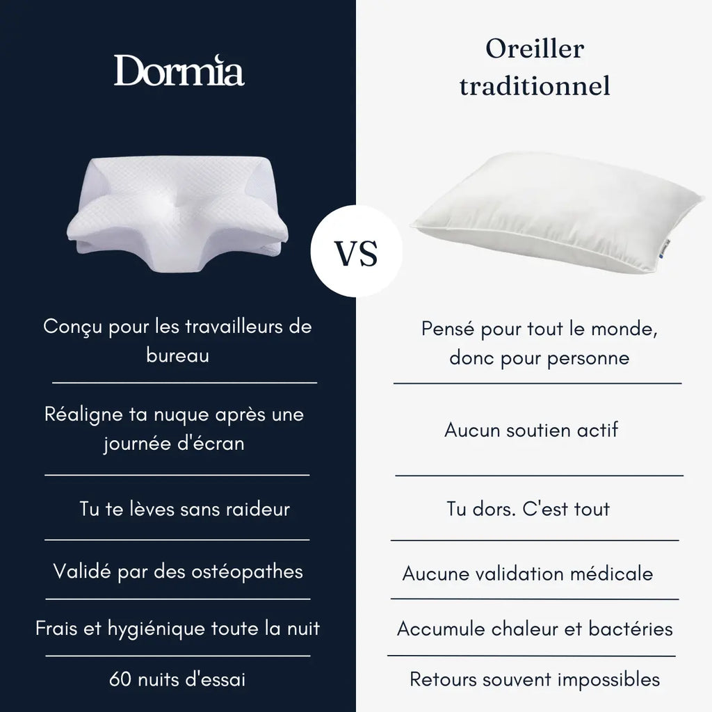 L'oreiller Dormia pour ceux dont le corps encaisse toute la journée.